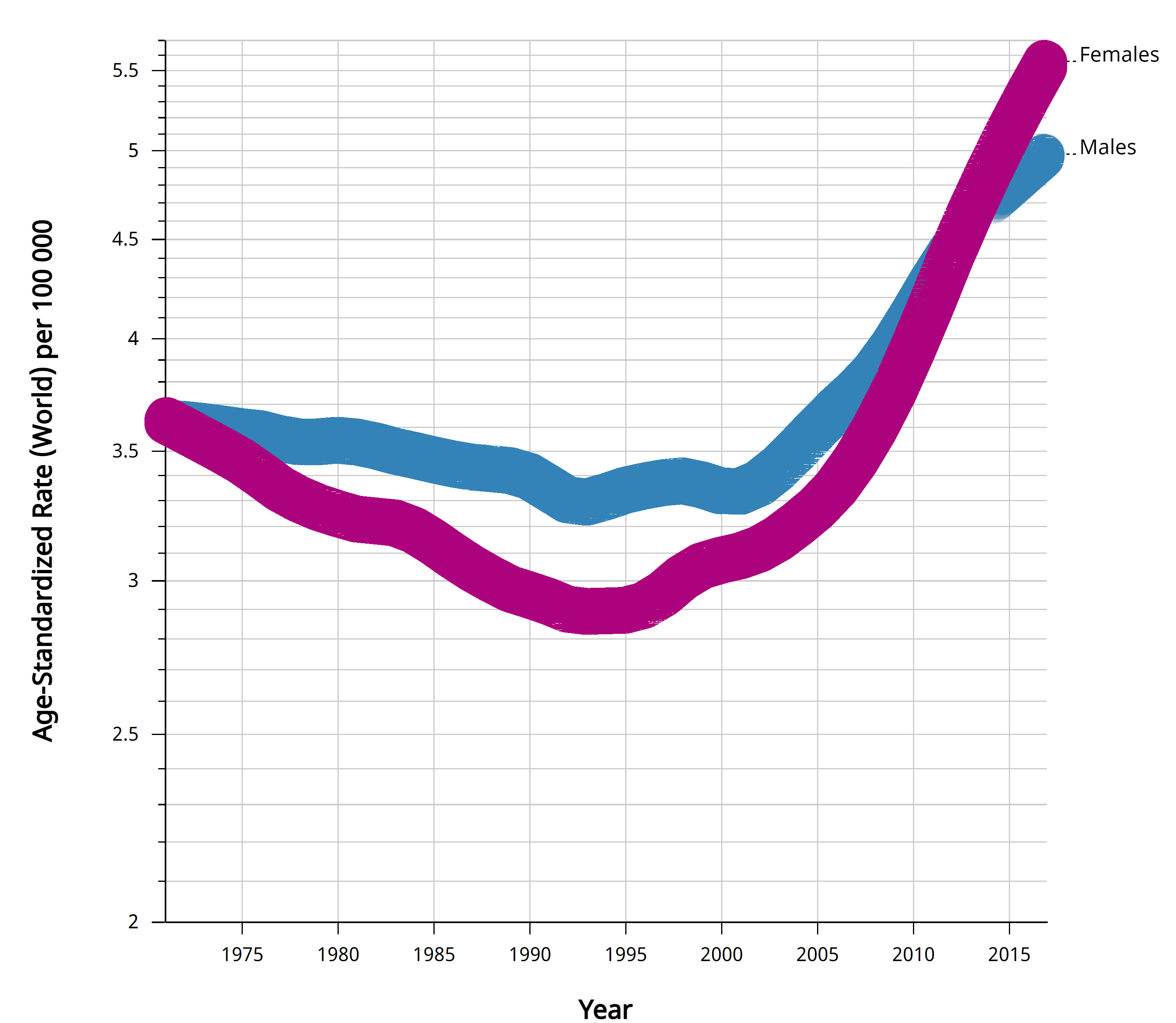 Colon cancer instances over time in England and Wales age less thaan 50