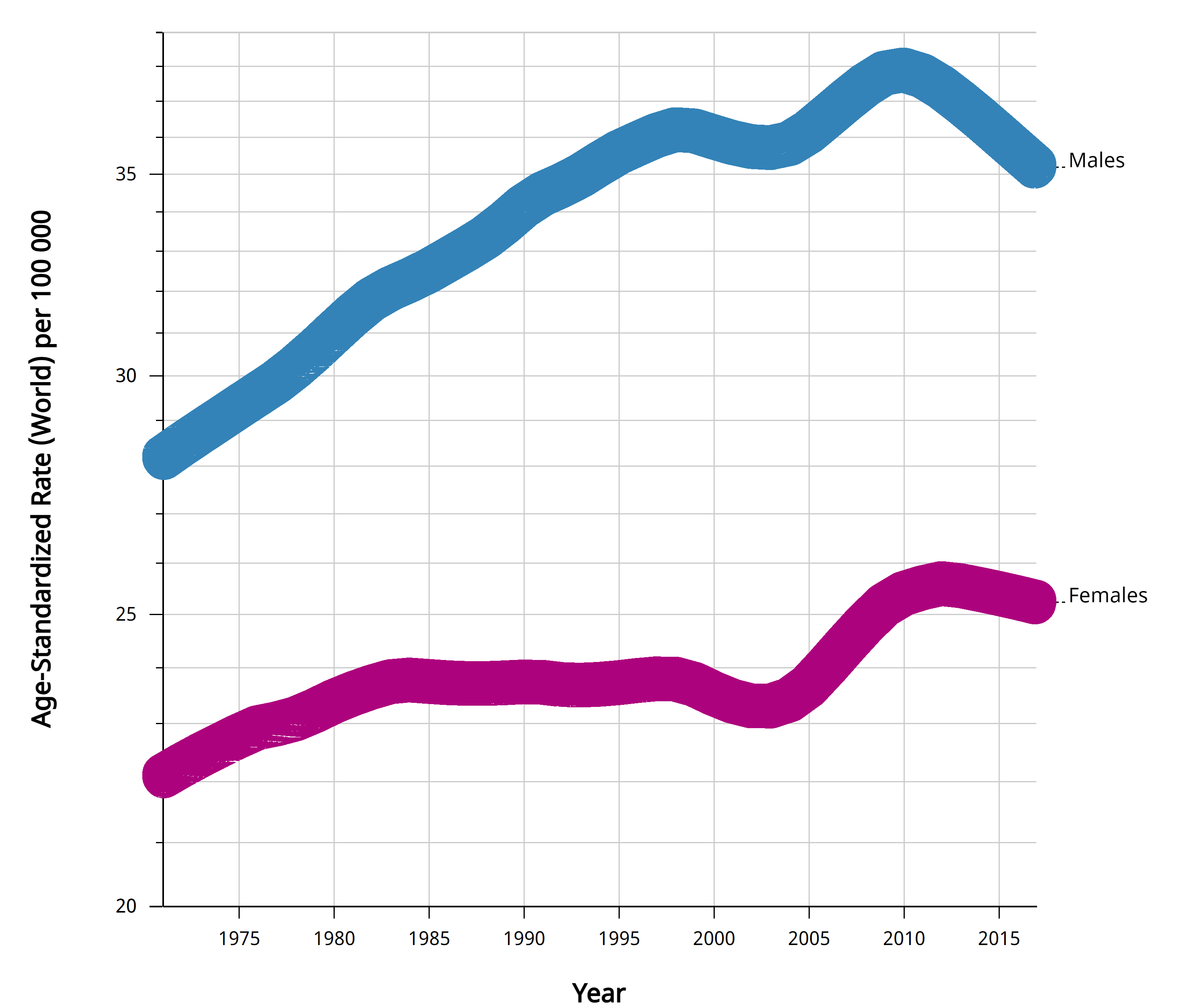 Colon cancer instances over time in England Wales UK all ages